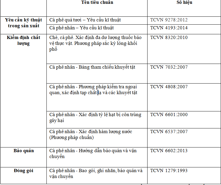 Thực trạng của cơ sở hạ tầng chất lượng Việt Nam và mức độ đáp ứng với ngành hàng xuất khẩu cà phê Thực trạng của cơ sở hạ tầng chất lượng Việt Nam và mức độ đáp ứng với ngành hàng xuất khẩu cà phê