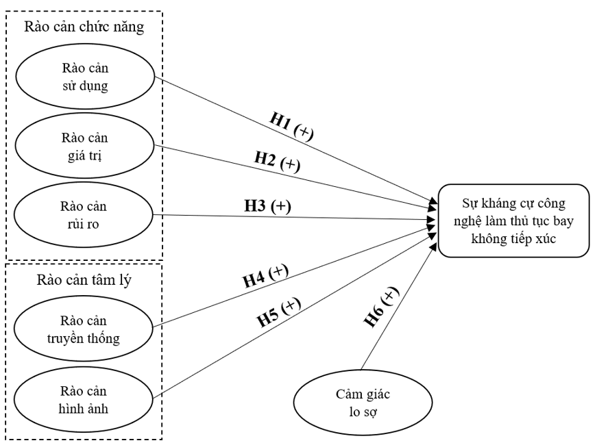 Sự kháng cự công nghệ làm thủ tục bay không tiếp xúc: Nghiên cứu tại TP. Hồ Chí Minh