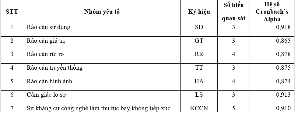 Sự kháng cự công nghệ làm thủ tục bay không tiếp xúc: Nghiên cứu tại TP. Hồ Chí Minh