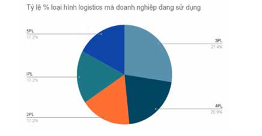 Ứng dụng logistics tại doanh nghiệp sản xuất và thương mại của Việt Nam: Thực trạng và giải pháp Ứng dụng logistics tại doanh nghiệp sản xuất và thương mại của Việt Nam: Thực trạng và giải pháp