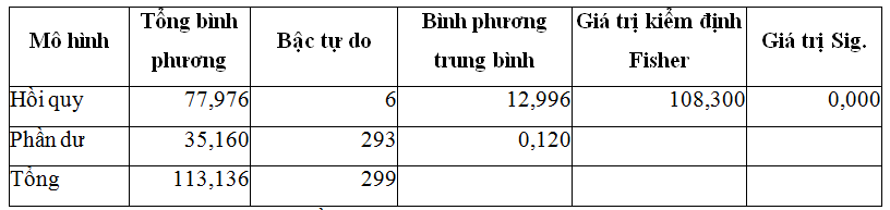 Phân tích các yếu tố ảnh hưởng tới sự phát triển dịch vụ thẻ tín dụng trên địa bàn tỉnh Thái Nguyên