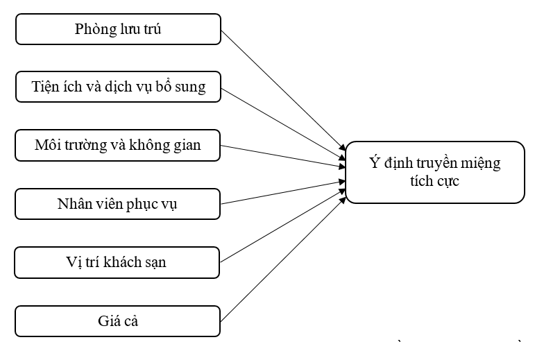 Các yếu tố ảnh hưởng đến ý định truyền miệng tích cực của du khách nội địa đối với dịch vụ lưu trú tại khách sạn Mường Thanh Luxury Đà Nẵng