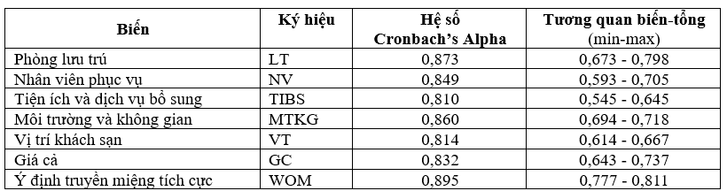 Các yếu tố ảnh hưởng đến ý định truyền miệng tích cực của du khách nội địa đối với dịch vụ lưu trú tại khách sạn Mường Thanh Luxury Đà Nẵng