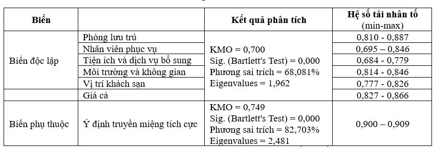 Các yếu tố ảnh hưởng đến ý định truyền miệng tích cực của du khách nội địa đối với dịch vụ lưu trú tại khách sạn Mường Thanh Luxury Đà Nẵng