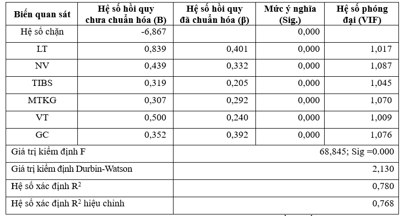 Các yếu tố ảnh hưởng đến ý định truyền miệng tích cực của du khách nội địa đối với dịch vụ lưu trú tại khách sạn Mường Thanh Luxury Đà Nẵng