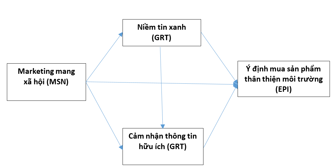 Tác động của marketing mạng xã hội đến ý định mua sản phẩm xanh: Vai trò trung gian của niềm tin xanh và giá trị cảm nhận thông tin hữu ích