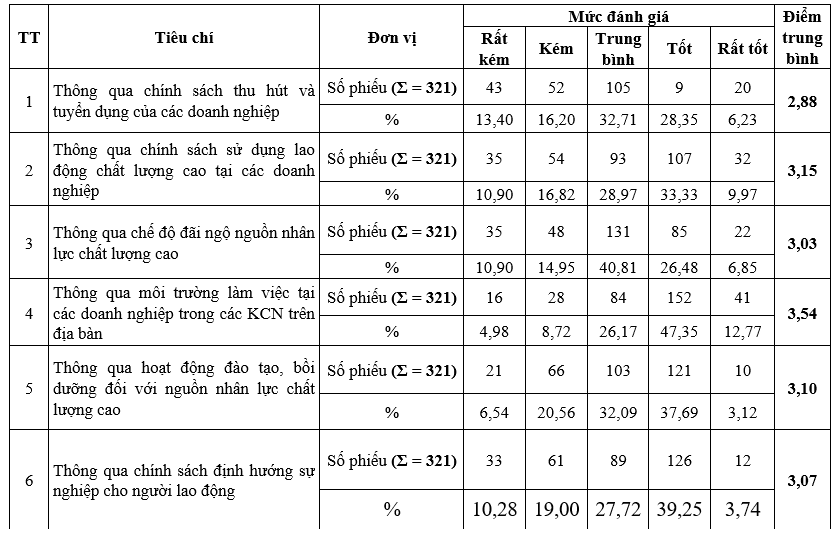 Giải pháp thu hút và phát triển nguồn nhân lực chất lượng cao ở các khu công nghiệp tại TP. Hồ Chí Minh trong bối cảnh hội nhập quốc tế