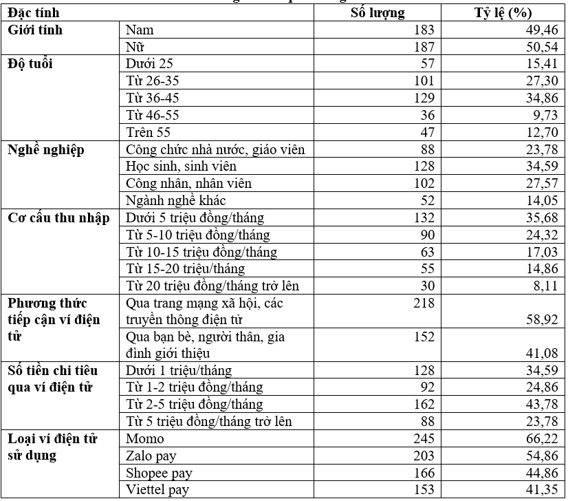 Các yếu tố ảnh hưởng đến ý định sử dụng ví điện tử của người tiêu dùng tại TP. Thủ Dầu Một, tỉnh Bình Dương