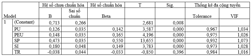 Các yếu tố ảnh hưởng đến ý định sử dụng ví điện tử của người tiêu dùng tại TP. Thủ Dầu Một, tỉnh Bình Dương