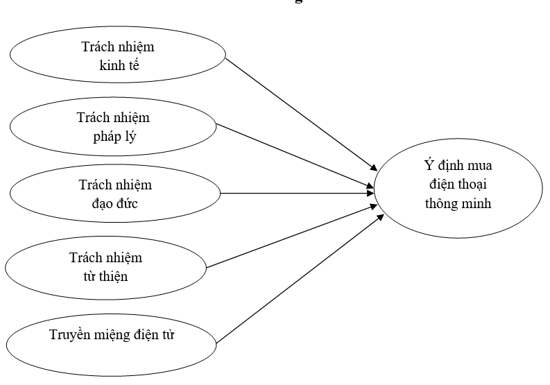 Tác động của trách nhiệm xã hội doanh nghiệp và truyền miệng điện tử đến ý định mua điện thoại thông minh của người tiêu dùng tại TP. Hồ Chí Minh