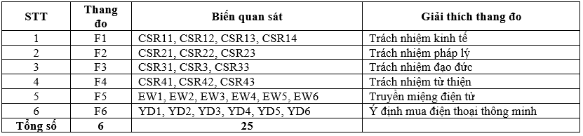 Tác động của trách nhiệm xã hội doanh nghiệp và truyền miệng điện tử đến ý định mua điện thoại thông minh của người tiêu dùng tại TP. Hồ Chí Minh