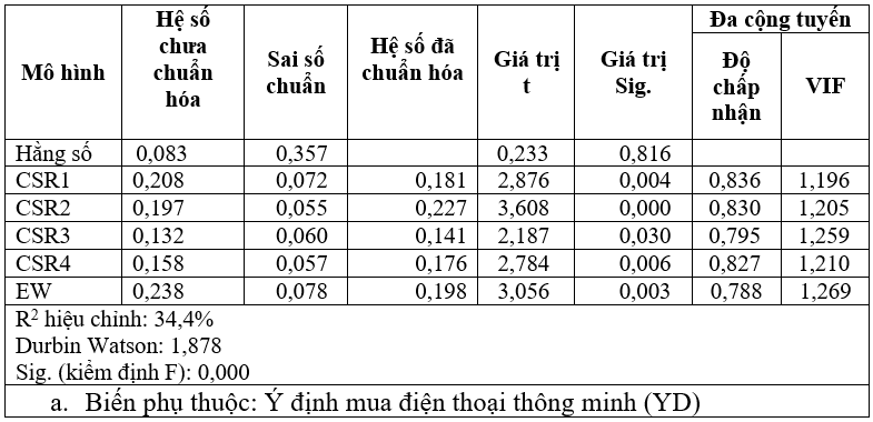 Tác động của trách nhiệm xã hội doanh nghiệp và truyền miệng điện tử đến ý định mua điện thoại thông minh của người tiêu dùng tại TP. Hồ Chí Minh