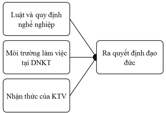 Các nhân tố ảnh hưởng việc ra quyết định đạo đức của kiểm toán viên tại các doanh nghiệp kiểm toán Việt Nam