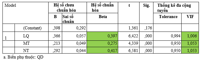 Các nhân tố ảnh hưởng việc ra quyết định đạo đức của kiểm toán viên tại các doanh nghiệp kiểm toán Việt Nam