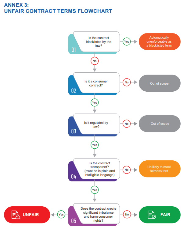 Hướng dẫn của ASEAN về các điều khoản không công bằng trong hợp đồng giao kết với người tiêu dùng
