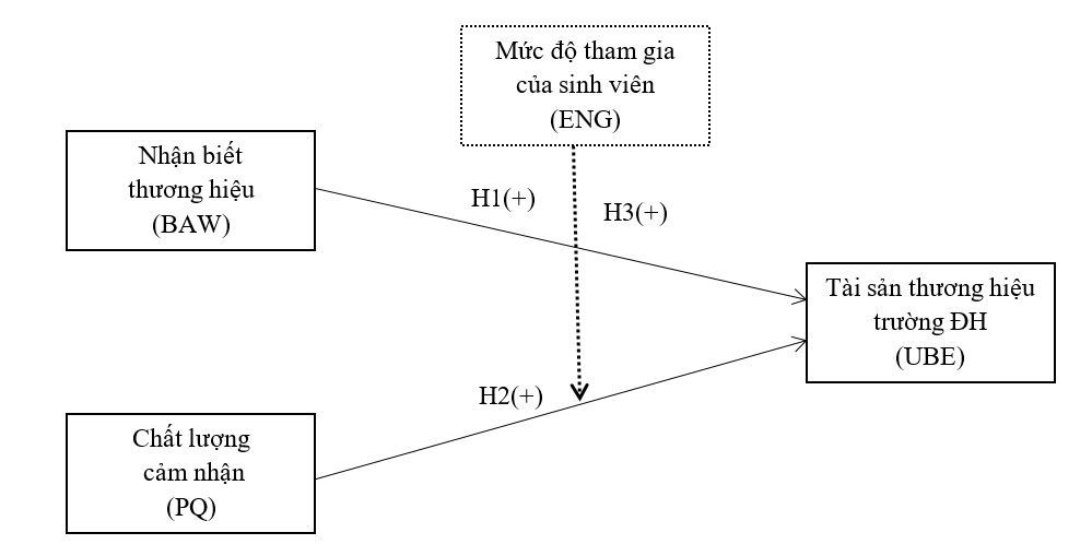 Tác động của nhận biết thương hiệu và chất lượng cảm nhận của người học đến tài sản thương hiệu trường đại học