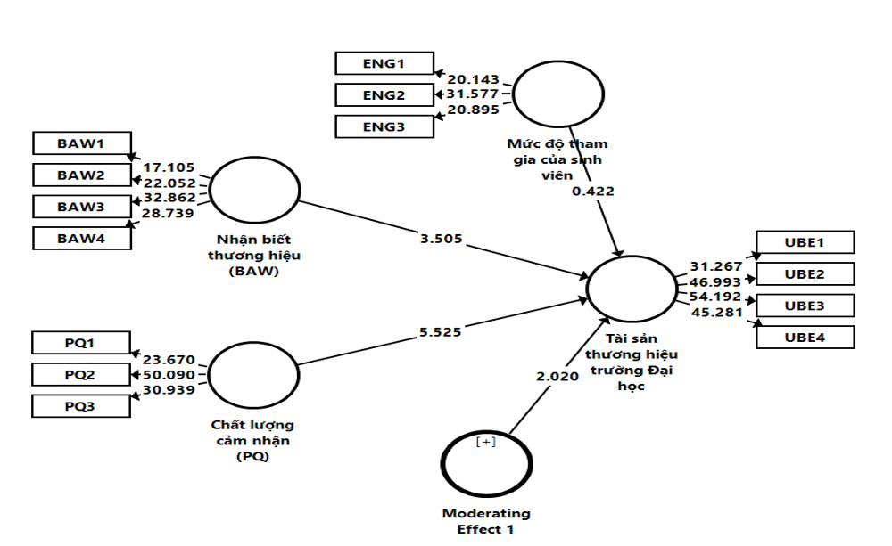 Tác động của nhận biết thương hiệu và chất lượng cảm nhận của người học đến tài sản thương hiệu trường đại học