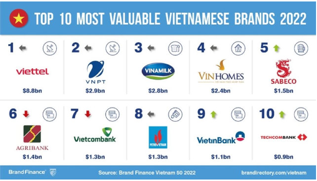 Giá trị thương hiệu quốc gia Việt Nam năm 2022 là 431 tỷ USD