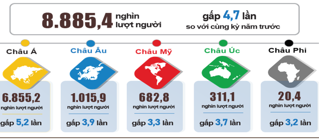 Du lịch Việt Nam đã vượt mục tiêu đón 8 triệu lượt khách quốc tế trong năm 2023