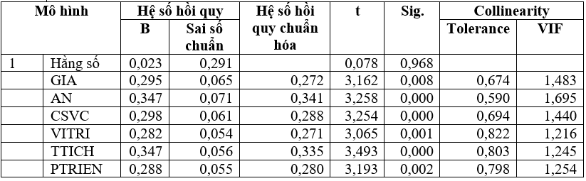 Phân tích các yếu tố ảnh hưởng đến ý định duy trì chỗ ở trọ của sinh viên tại TP. Hồ Chí Minh