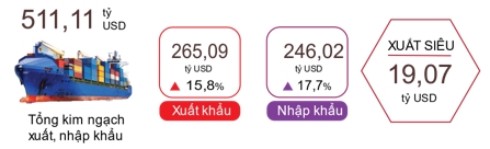 8 tháng năm 2024, cả nước ước tính xuất siêu 19,07 tỷ USD