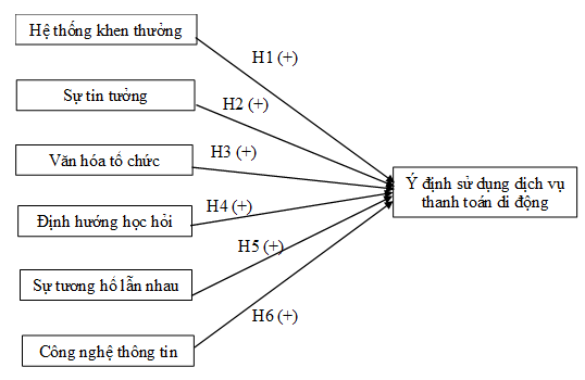 Các nhân tố ảnh hưởng đến hành vi chia sẻ tri thức của sinh viên các trường đại học TP. Hồ Chí Minh