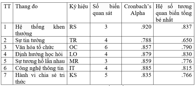 Các nhân tố ảnh hưởng đến hành vi chia sẻ tri thức của sinh viên các trường đại học TP. Hồ Chí Minh