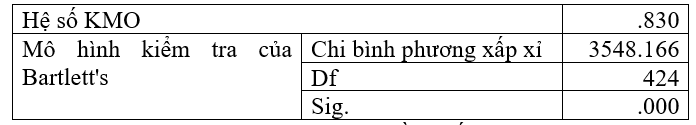 Các nhân tố ảnh hưởng đến hành vi chia sẻ tri thức của sinh viên các trường đại học TP. Hồ Chí Minh