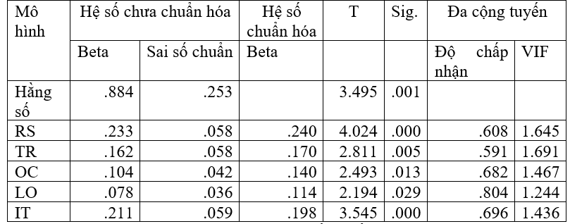 Các nhân tố ảnh hưởng đến hành vi chia sẻ tri thức của sinh viên các trường đại học TP. Hồ Chí Minh