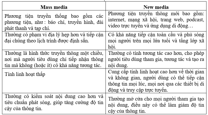 Một số giải pháp nhằm chuyển đổi thành công từ Mass Media sang New Media