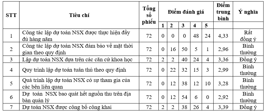 Quản lý ngân sách cấp xã tại TP. Phổ Yên, tỉnh Thái Nguyên:  Thực trạng và giải pháp