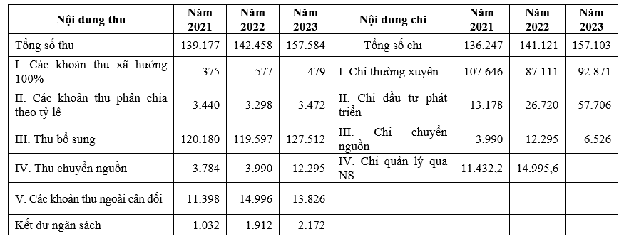 Quản lý ngân sách cấp xã tại TP. Phổ Yên, tỉnh Thái Nguyên:  Thực trạng và giải pháp