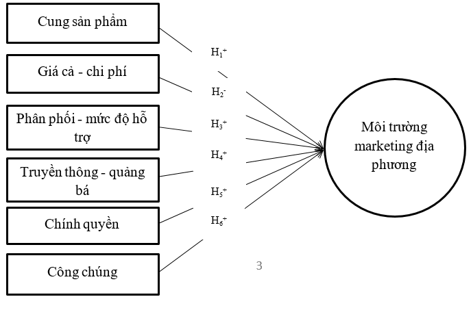 Các yếu tố ảnh hưởng đến môi trường marketing địa phương trong thu hút FDI: Trường hợp tỉnh Bình Dương và Bình Phước