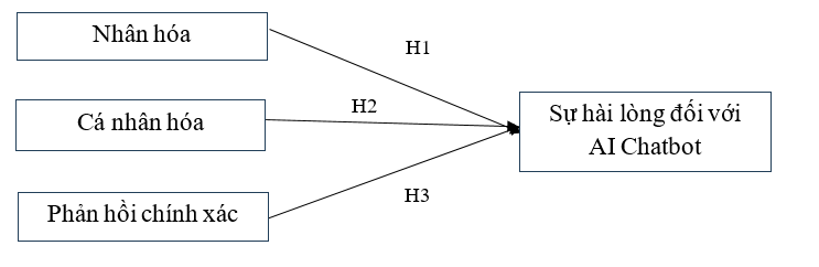 Ảnh hưởng của ứng dụng chatbot hỗ trợ AI trong dịch vụ khách hàng đến sự hài lòng của người dùng Grab tại TP. Hồ Chí Minh
