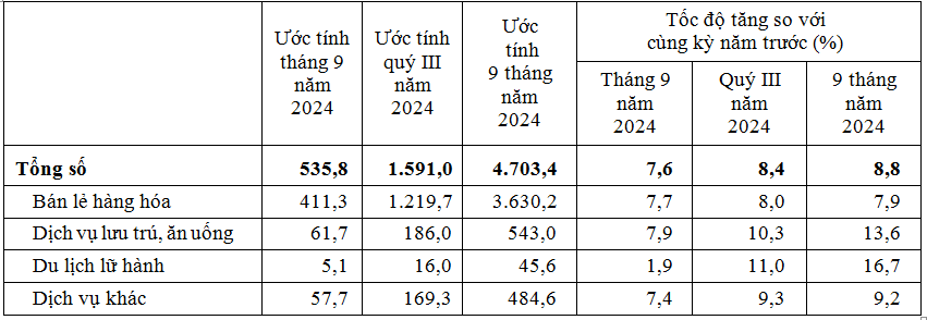 Ngành thương mại dịch vụ tăng trưởng trong 9 tháng năm 2024