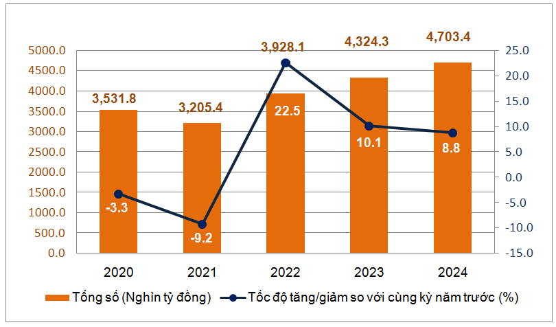 Ngành thương mại dịch vụ tăng trưởng trong 9 tháng năm 2024