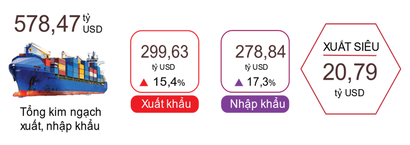 Cả nước đã xuất siêu 20,79 tỷ USD