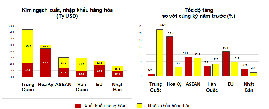 Cả nước đã xuất siêu 20,79 tỷ USD