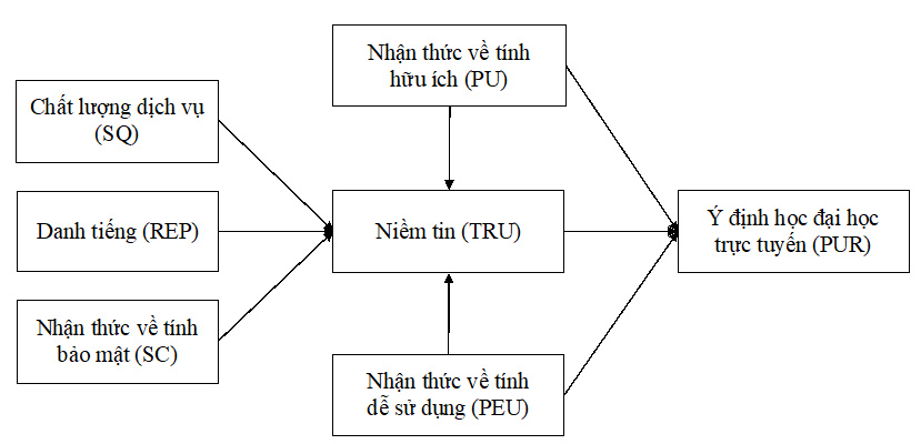 Các nhân tố ảnh hưởng tới niềm tin với chương trình học đại học trực tuyến của thế hệ Z tại Hà Nội