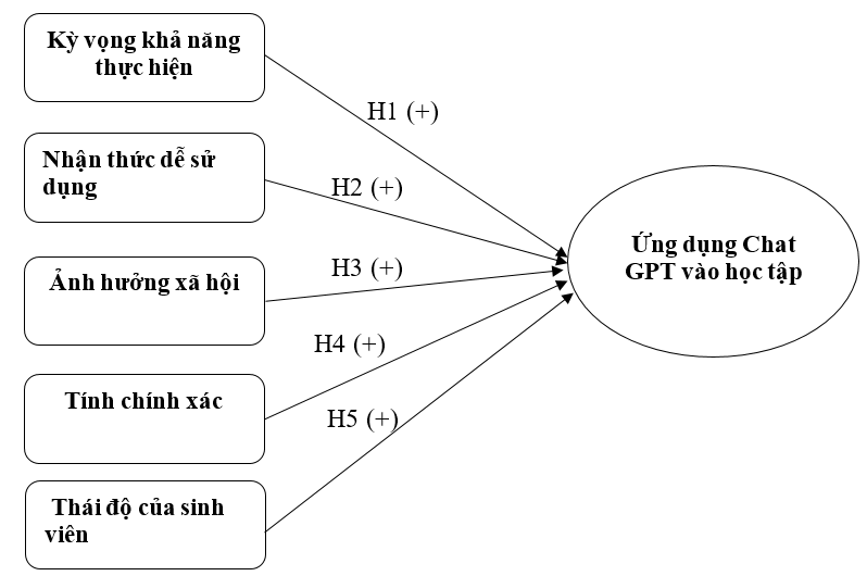 Các yếu tố ảnh hưởng đến việc ứng dụng Chat GPT trong học tập của sinh viên khối ngành Kinh tế, Luật