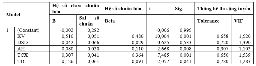 Các yếu tố ảnh hưởng đến việc ứng dụng Chat GPT trong học tập của sinh viên khối ngành Kinh tế, Luật