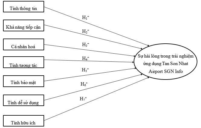 Các nhân tố ảnh hưởng đến sự hài lòng của khách du lịch khi sử dụng ứng dụng du lịch thông minh Tan Son Nhat Airport SGN Info