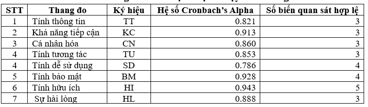 Các nhân tố ảnh hưởng đến sự hài lòng của khách du lịch khi sử dụng ứng dụng du lịch thông minh Tan Son Nhat Airport SGN Info