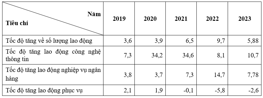 Thực trạng quản lý nhân lực theo hướng tiếp cận nền kinh tế số của ngân hàng Viecombank