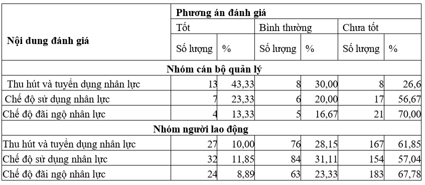 Thực trạng quản lý nhân lực theo hướng tiếp cận nền kinh tế số của ngân hàng Viecombank