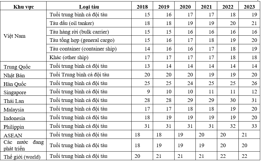 Thực trạng năng lực cạnh tranh của đội tàu biển Việt Nam