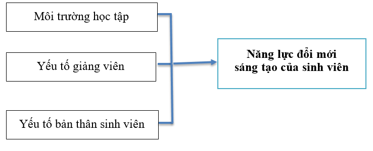 Các nhân tố ảnh hưởng tới năng lực đổi mới sáng tạo của sinh viên