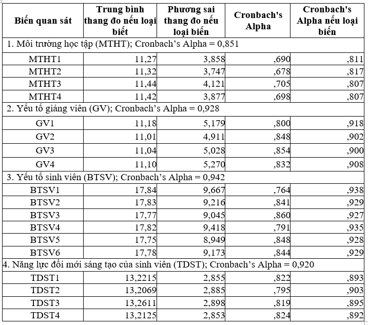 Các nhân tố ảnh hưởng tới năng lực đổi mới sáng tạo của sinh viên