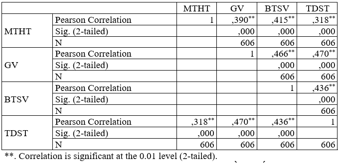 Các nhân tố ảnh hưởng tới năng lực đổi mới sáng tạo của sinh viên