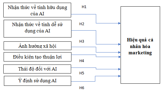 Mô hình nghiên cứu đề xuất ảnh hưởng của ứng dụng trí tuệ nhân tạo đến hiệu quả cá nhân hóa marketing tại các doanh nghiệp